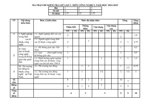 Đề thi Giữa kì 1 Công nghệ 9 năm 2024-2025 trường THCS Nguyễn Trãi (Quảng Nam)